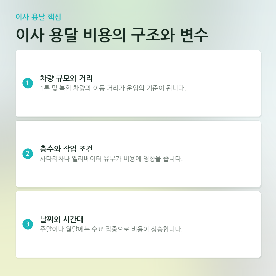 이사 용달 비용의 구조와 변수 요약 카드