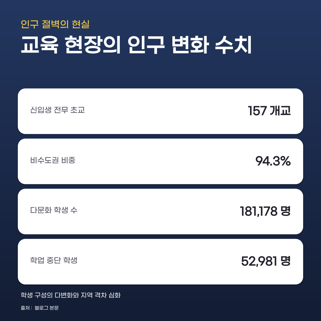 초저출생 및 인구절벽 속 달라지는 교실 풍경의 모습