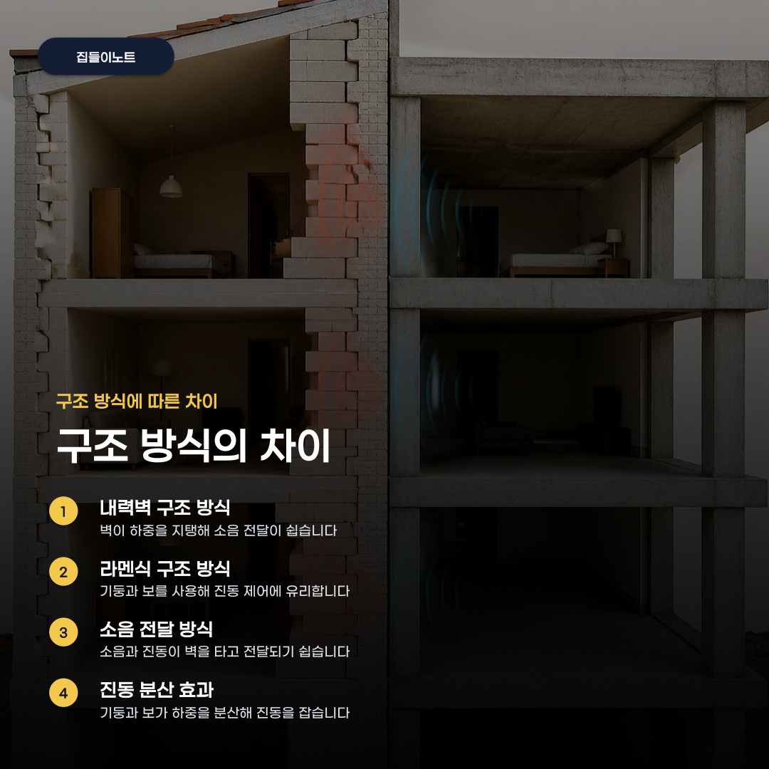 아파트 층간소음 저감 설계 기준, 바닥 구조와 완충재 두께에 따라 달라집니다